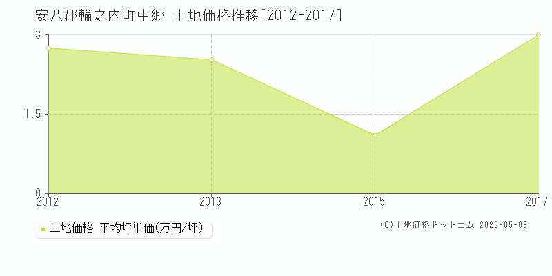 中郷(安八郡輪之内町)の土地価格推移グラフ(坪単価)[2012-2017年]
