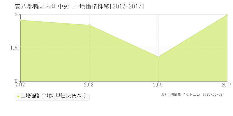 安八郡輪之内町中郷の土地価格推移グラフ 