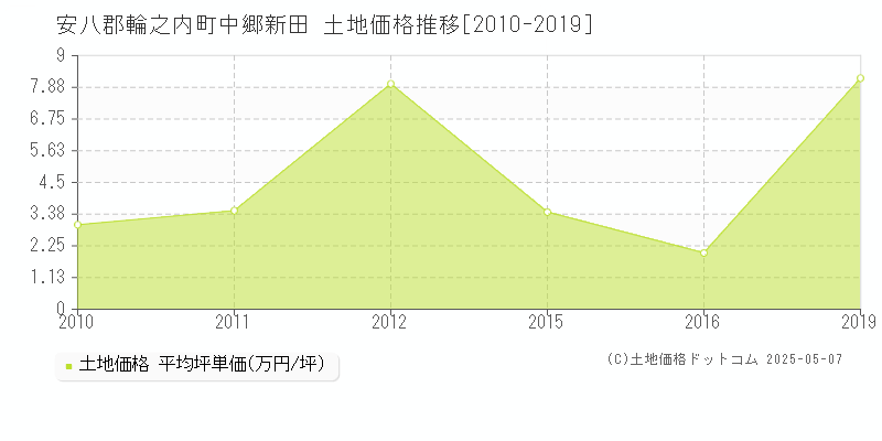 中郷新田(安八郡輪之内町)の土地価格推移グラフ(坪単価)[2010-2019年]