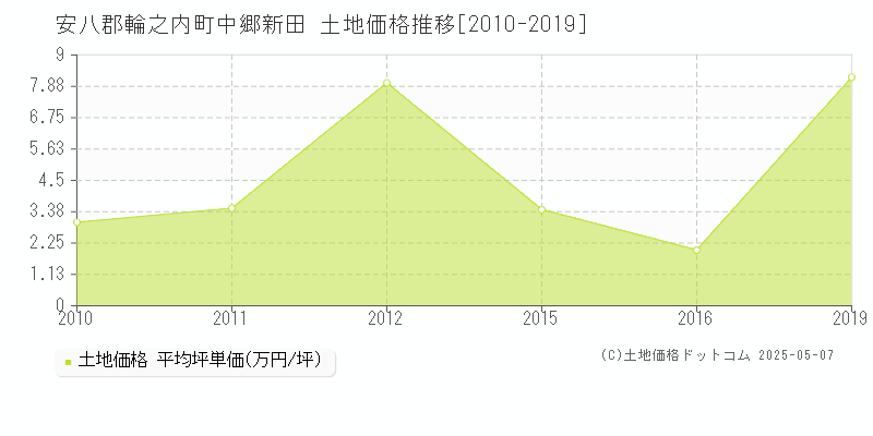 安八郡輪之内町中郷新田の土地取引価格推移グラフ 