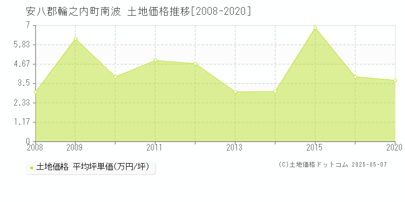 南波(安八郡輪之内町)の土地価格推移グラフ(坪単価)[2008-2020年]