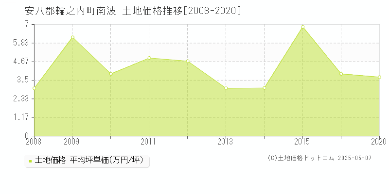 安八郡輪之内町南波の土地価格推移グラフ 