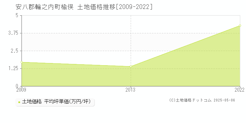 楡俣(安八郡輪之内町)の土地価格推移グラフ(坪単価)[2009-2022年]