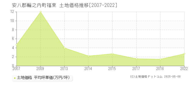 福束(安八郡輪之内町)の土地価格推移グラフ(坪単価)[2007-2022年]
