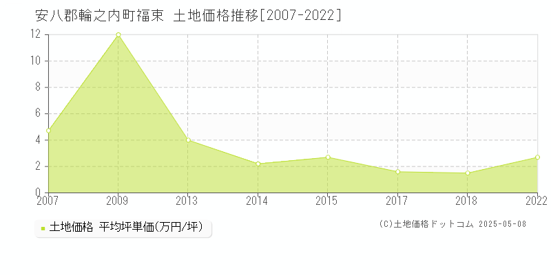 安八郡輪之内町福束の土地価格推移グラフ 