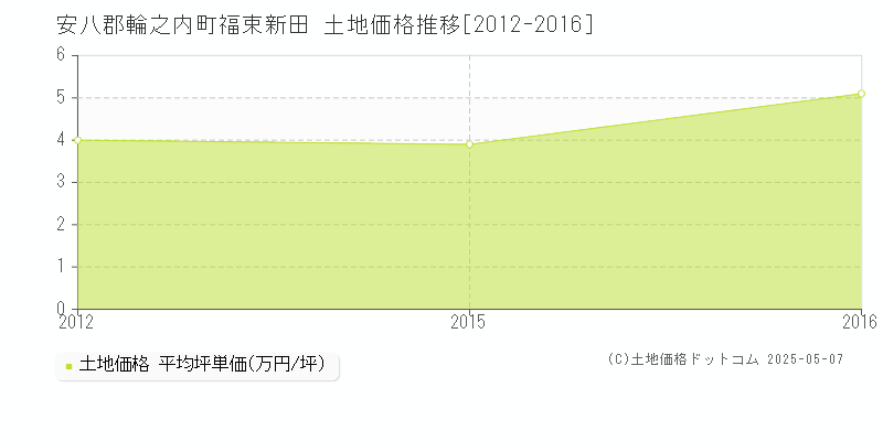 福束新田(安八郡輪之内町)の土地価格推移グラフ(坪単価)[2012-2016年]