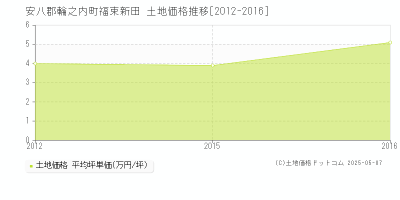 安八郡輪之内町福束新田の土地価格推移グラフ 