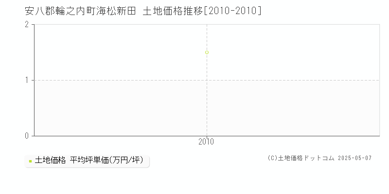 安八郡輪之内町海松新田の土地取引価格推移グラフ 