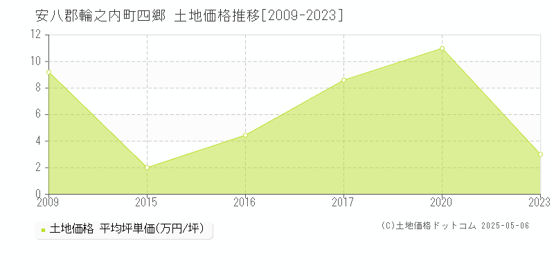 四郷(安八郡輪之内町)の土地価格推移グラフ(坪単価)[2009-2023年]