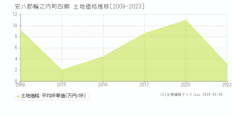 安八郡輪之内町四郷の土地価格推移グラフ 