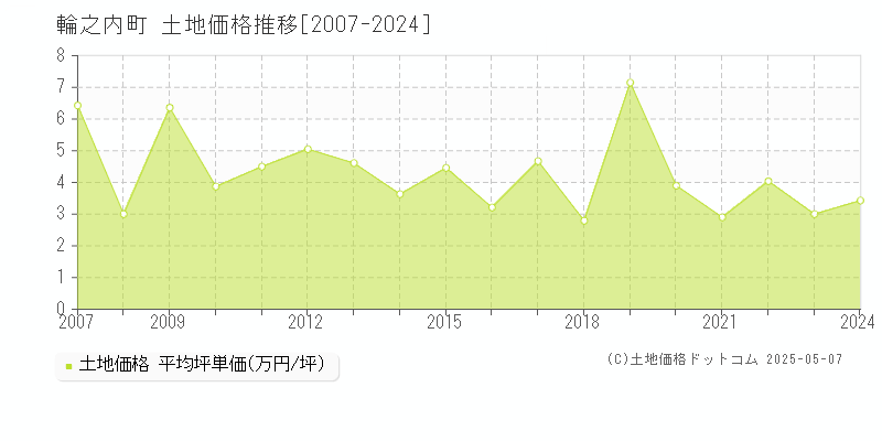 輪之内町(岐阜県)の土地価格推移グラフ(坪単価)[2007-2024年]