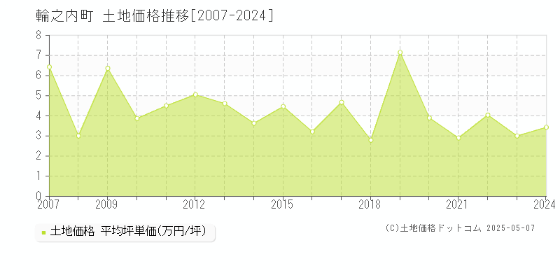 安八郡輪之内町の土地価格推移グラフ 