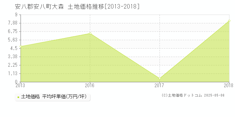 大森(安八郡安八町)の土地価格推移グラフ(坪単価)[2013-2018年]