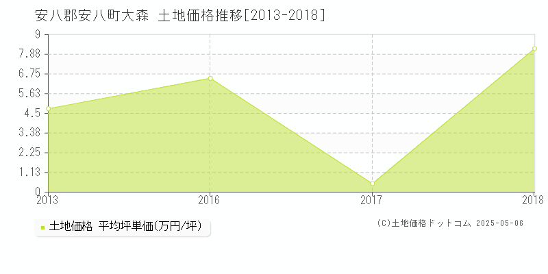 安八郡安八町大森の土地価格推移グラフ 