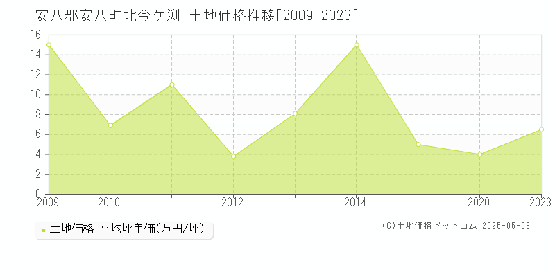 北今ケ渕(安八郡安八町)の土地価格推移グラフ(坪単価)[2009-2023年]