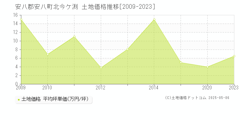 安八郡安八町北今ケ渕の土地価格推移グラフ 