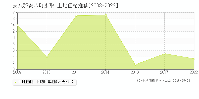 氷取(安八郡安八町)の土地価格推移グラフ(坪単価)[2008-2022年]