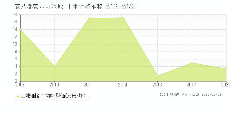 安八郡安八町氷取の土地価格推移グラフ 