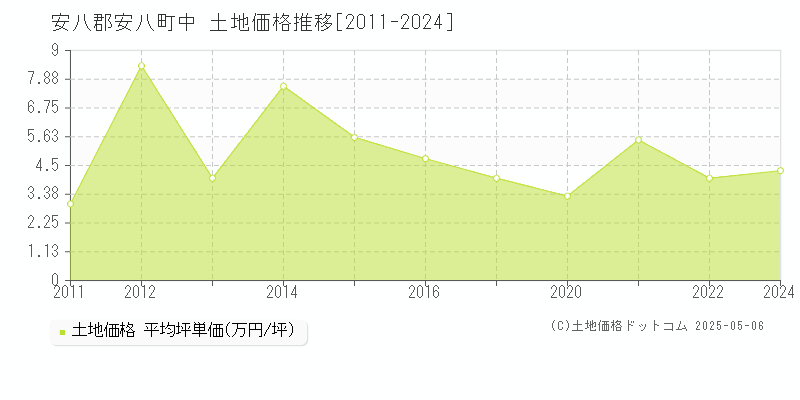 中(安八郡安八町)の土地価格推移グラフ(坪単価)[2011-2024年]