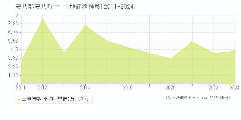 安八郡安八町中の土地価格推移グラフ 