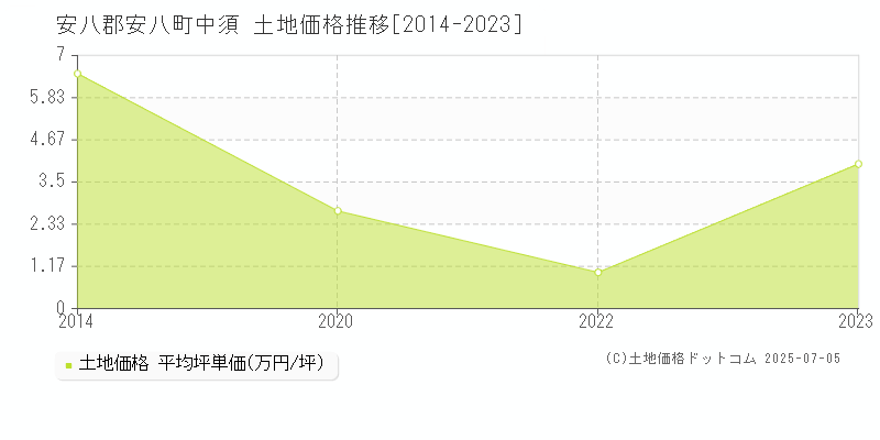 中須(安八郡安八町)の土地価格推移グラフ(坪単価)[2014-2023年]
