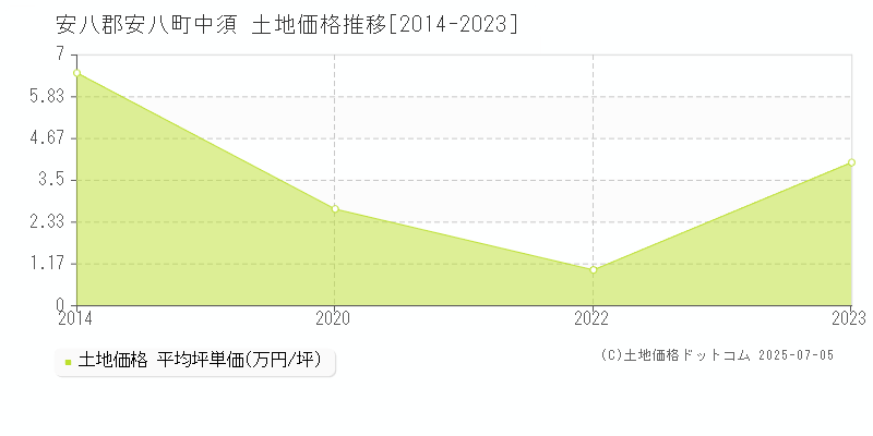 安八郡安八町中須の土地価格推移グラフ 