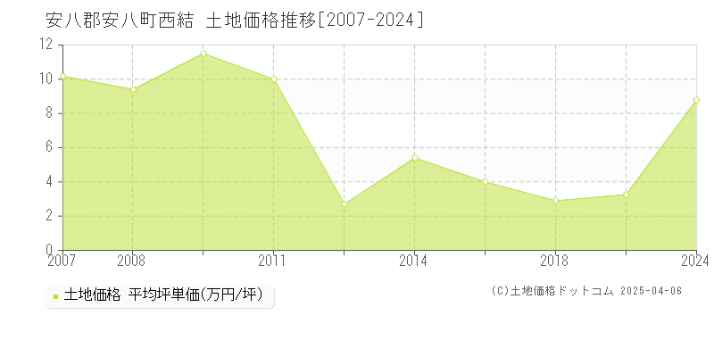 安八郡安八町西結の土地価格推移グラフ 