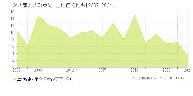 安八郡安八町東結の土地価格推移グラフ 