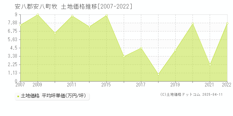 安八郡安八町牧の土地価格推移グラフ 