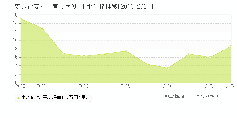 南今ケ渕(安八郡安八町)の土地価格推移グラフ(坪単価)[2010-2024年]