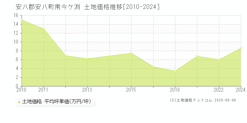 安八郡安八町南今ケ渕の土地価格推移グラフ 