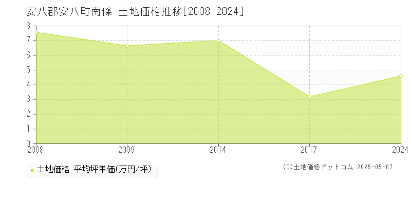 南條(安八郡安八町)の土地価格推移グラフ(坪単価)[2008-2024年]
