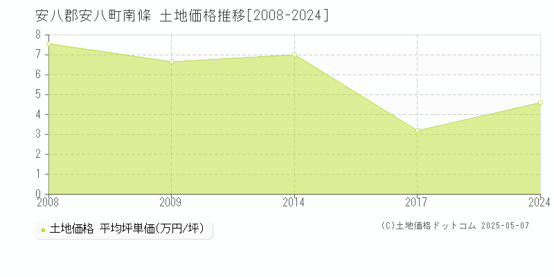 安八郡安八町南條の土地価格推移グラフ 