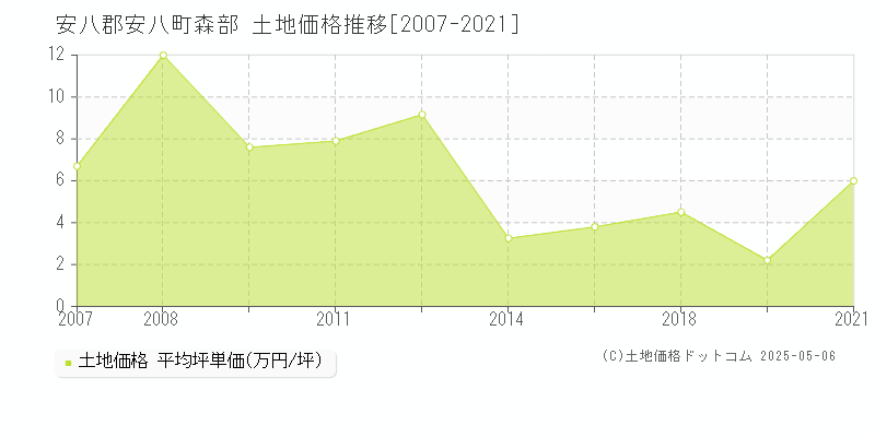 森部(安八郡安八町)の土地価格推移グラフ(坪単価)[2007-2021年]