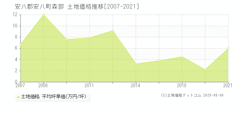 安八郡安八町森部の土地価格推移グラフ 