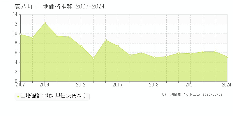 安八町(岐阜県)の土地価格推移グラフ(坪単価)[2007-2024年]