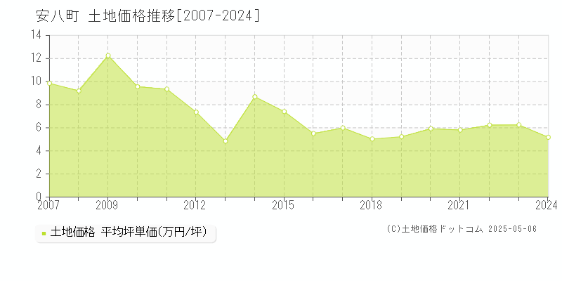 安八郡安八町全域の土地価格推移グラフ 