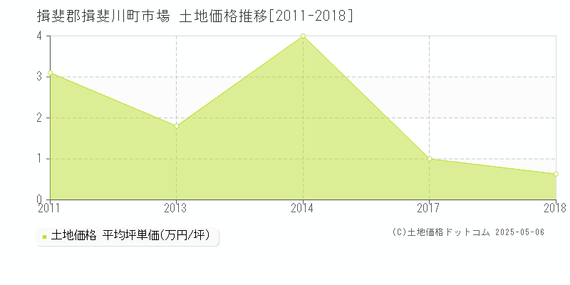 市場(揖斐郡揖斐川町)の土地価格推移グラフ(坪単価)[2011-2018年]