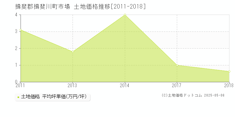 揖斐郡揖斐川町市場の土地価格推移グラフ 