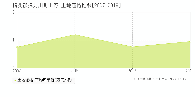 上野(揖斐郡揖斐川町)の土地価格推移グラフ(坪単価)[2007-2019年]