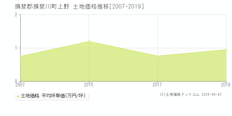 揖斐郡揖斐川町上野の土地価格推移グラフ 