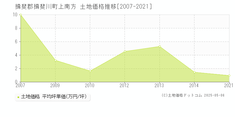 上南方(揖斐郡揖斐川町)の土地価格推移グラフ(坪単価)[2007-2021年]