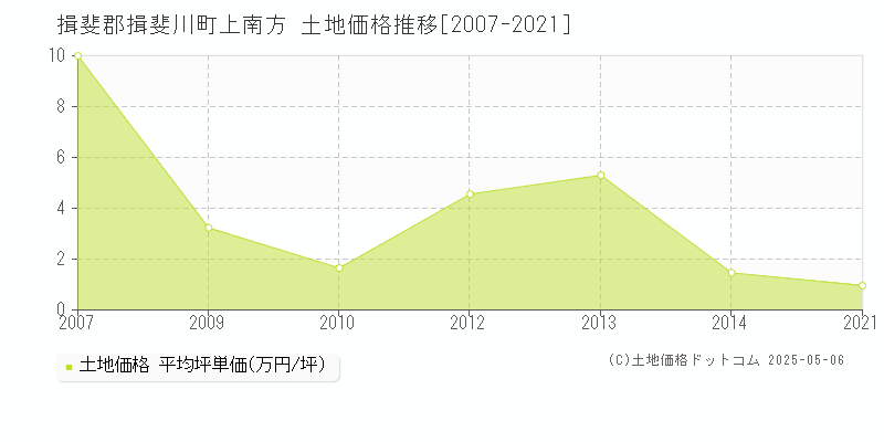 揖斐郡揖斐川町上南方の土地価格推移グラフ 