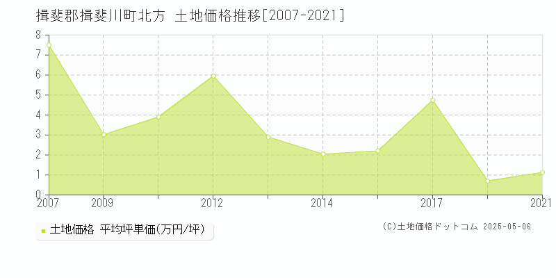 揖斐郡揖斐川町北方の土地価格推移グラフ 