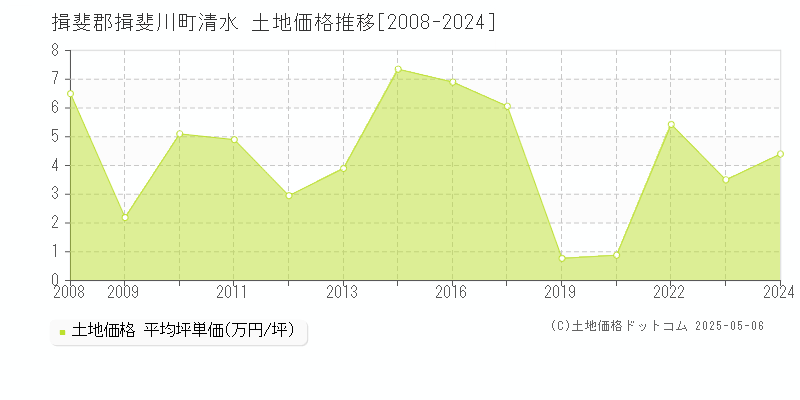 清水(揖斐郡揖斐川町)の土地価格推移グラフ(坪単価)[2008-2024年]