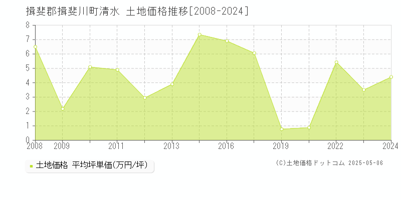 揖斐郡揖斐川町清水の土地価格推移グラフ 