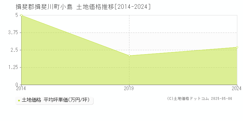 小島(揖斐郡揖斐川町)の土地価格推移グラフ(坪単価)[2014-2024年]