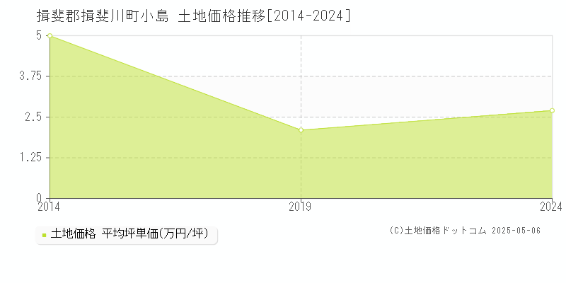 揖斐郡揖斐川町小島の土地価格推移グラフ 