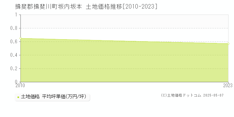 坂内坂本(揖斐郡揖斐川町)の土地価格推移グラフ(坪単価)[2010-2023年]