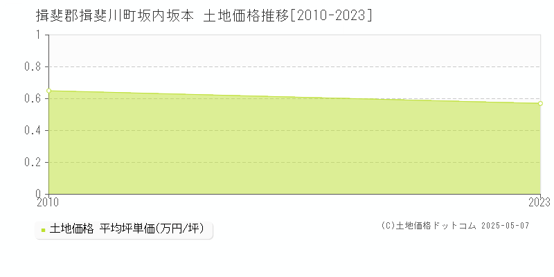 揖斐郡揖斐川町坂内坂本の土地価格推移グラフ 